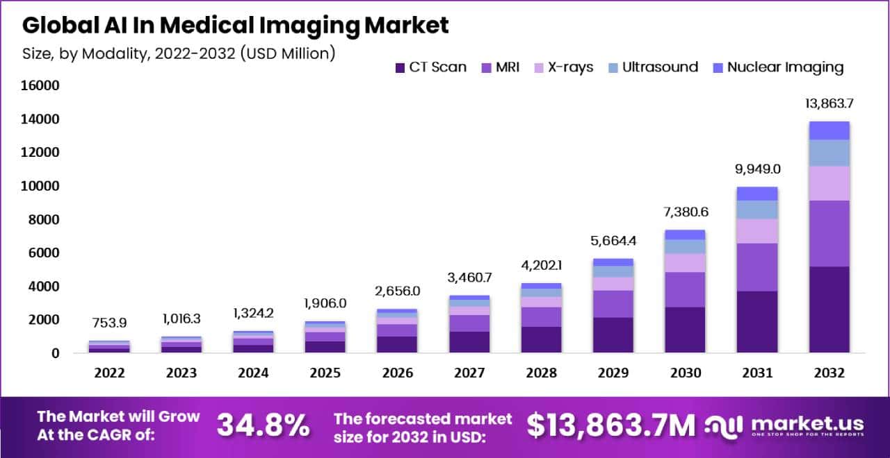 Ai In Medical Imaging Market Size Share Trends Forecast