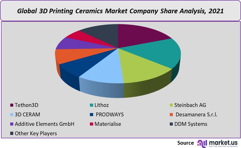 3d printing ceramics market company share