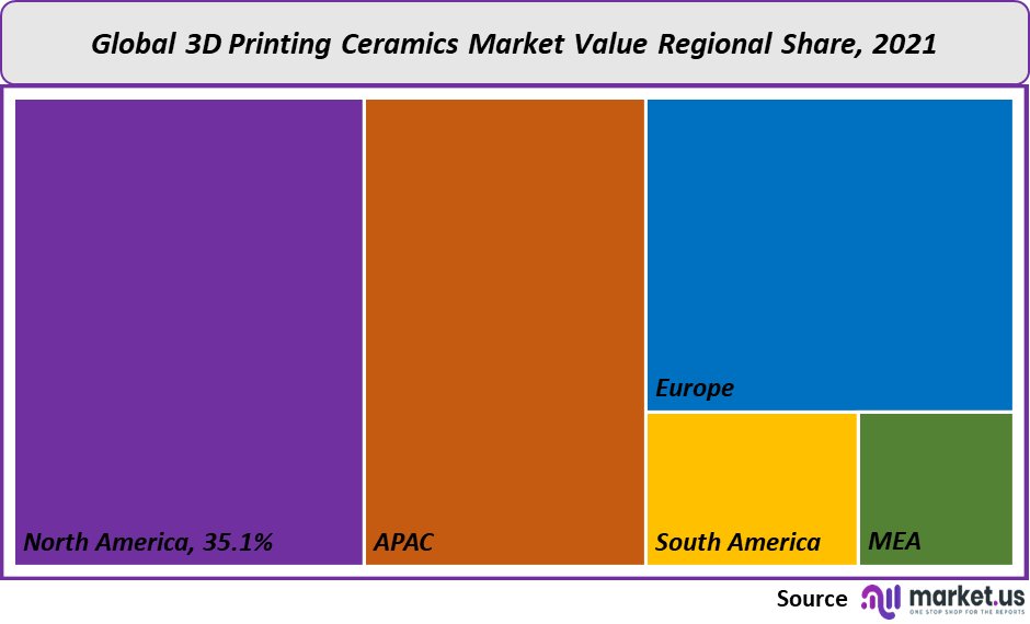3d printing ceramics market value