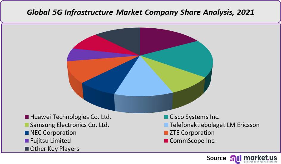 5g infrastructure market analysis company share