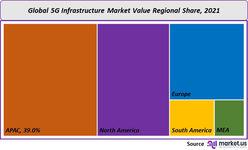 5g infrastructure market value