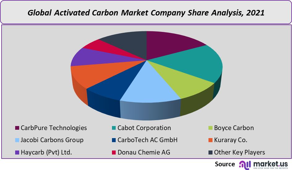 Activated Carbon Market share