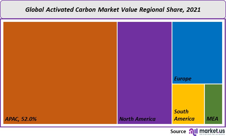 Activated Carbon Market value
