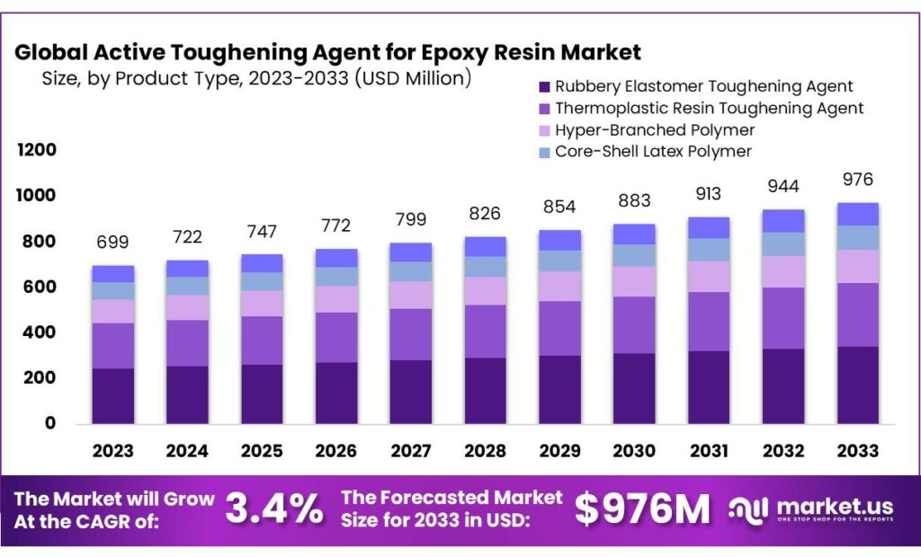 Active Toughening Agent for Epoxy Resin Market