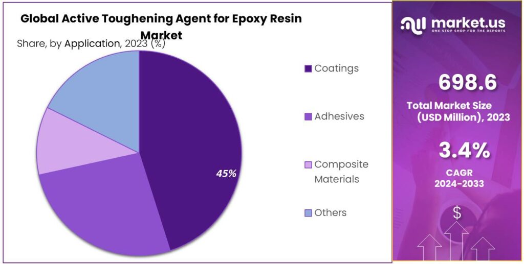 Active Toughening Agent for Epoxy Resin Market Share