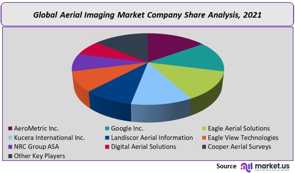 Aerial Imaging Market Company Share