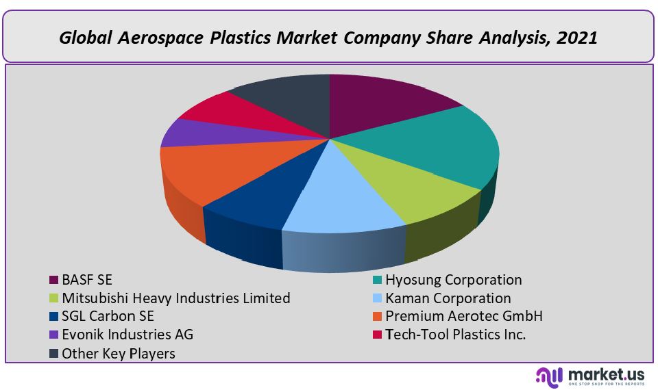 Aerospace Plastics Market Company Share