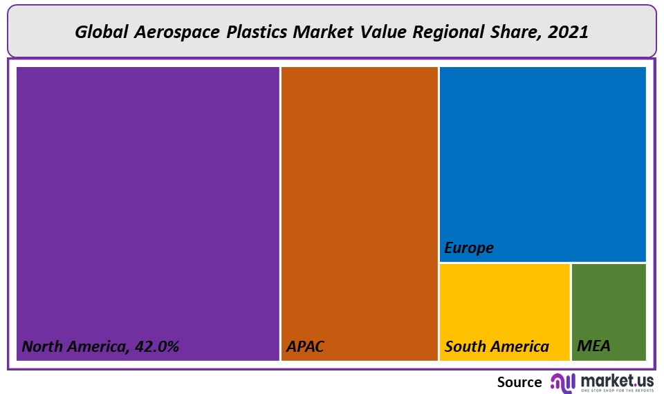 Aerospace Plastics Market regional Share