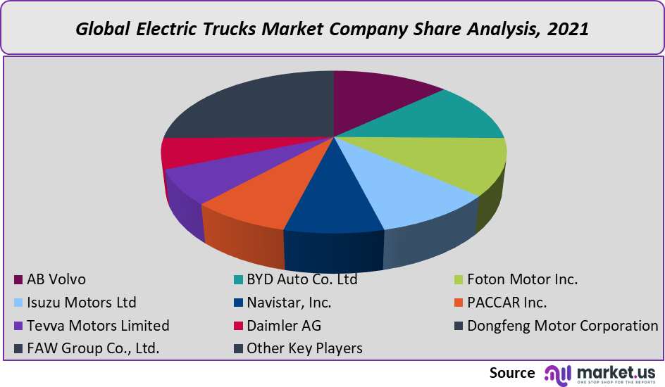 All-electric Trucks Market Company Share Analysis