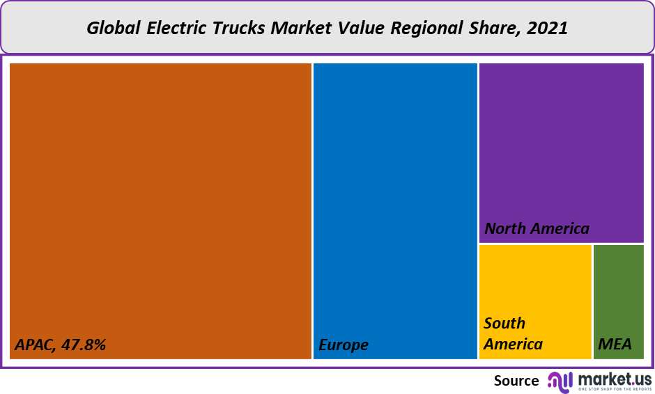 All-electric Trucks Market Value Regional Share