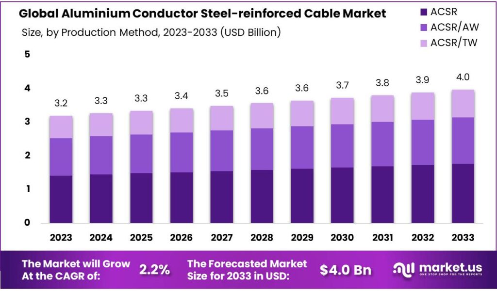 Aluminium Conductor Steel-reinforced Cable Market