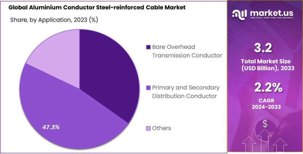 Aluminium Conductor Steel-reinforced Cable Market Share
