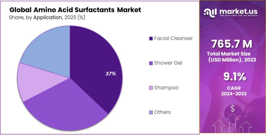 Amino Acid Surfactants Market Share