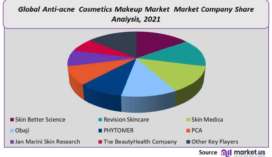 Anti-acne Cosmetics makeup Market Company Share