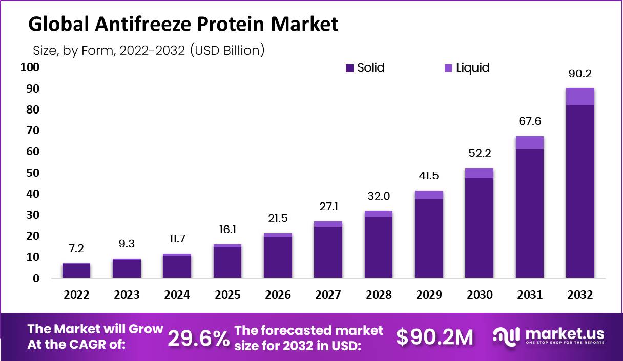 Antifreeze Protein Market by Form