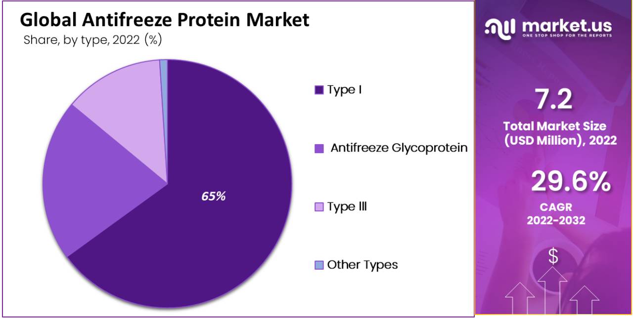 Antifreeze Protein Market by type