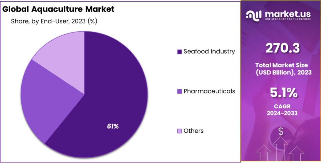Aquaculture Market Share