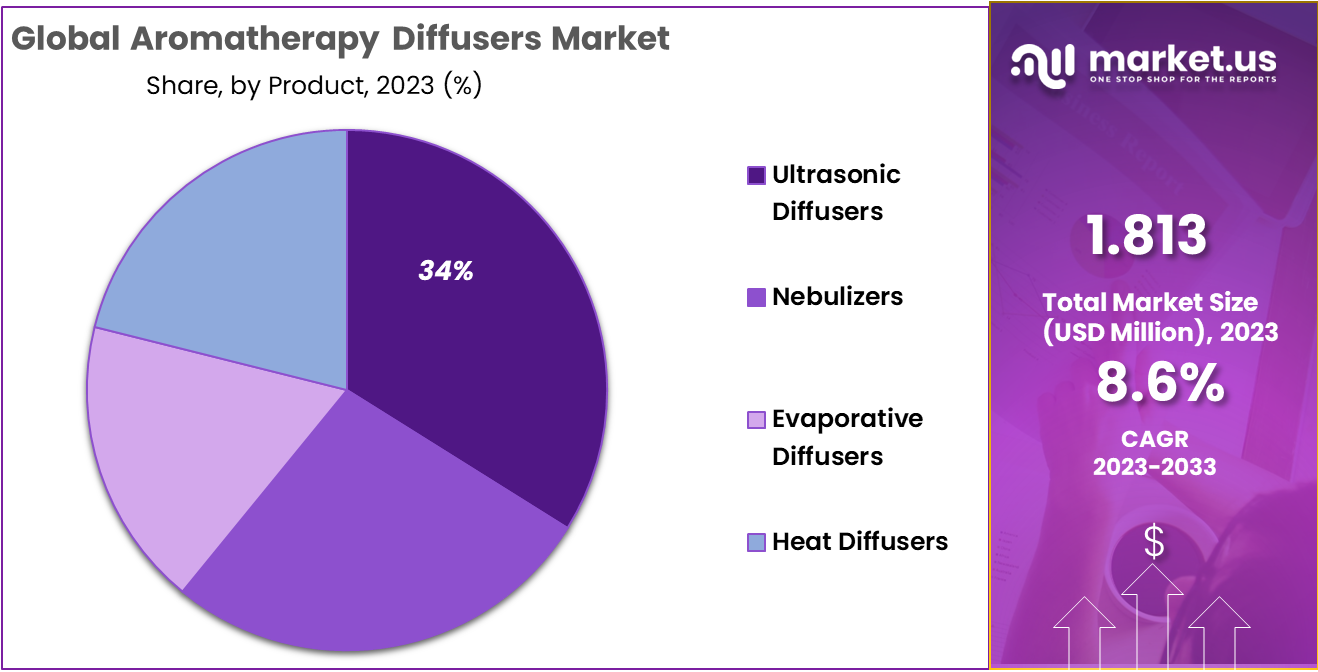 Aromatherapy Diffusers Market Share