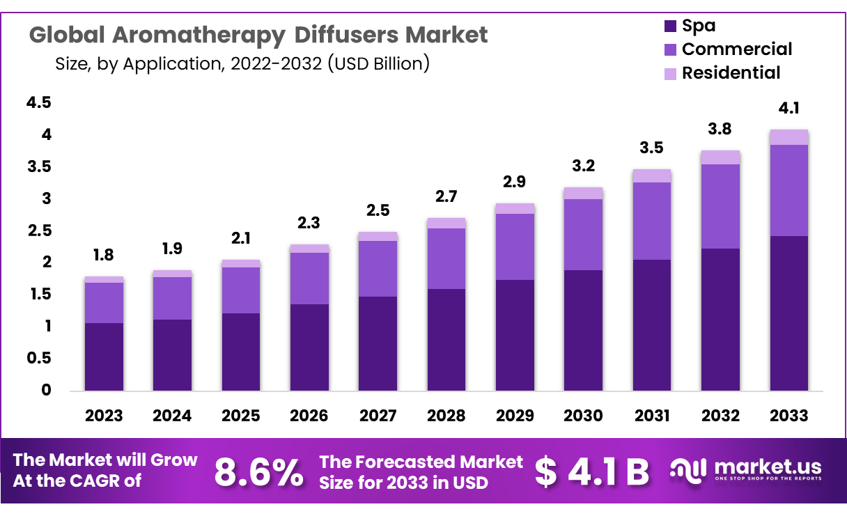 Aromatherapy Diffusers Market Size