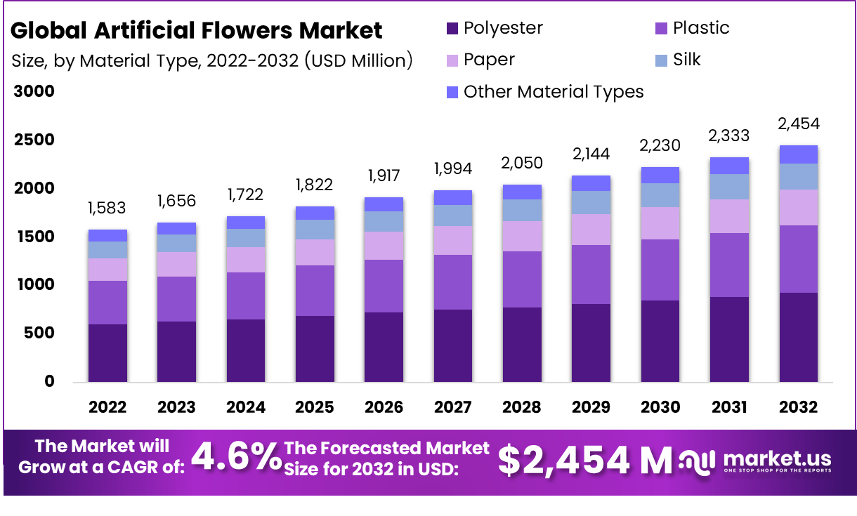 Artificial Flowers Market Size
