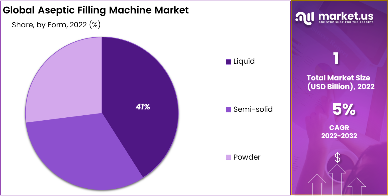 Aseptic Filling Machine Market Share
