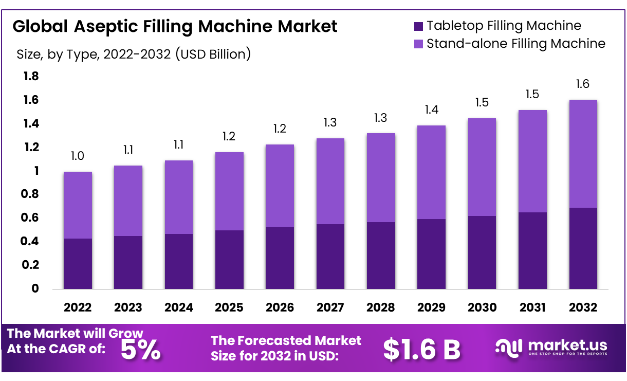 Aseptic Filling Machine Market Size