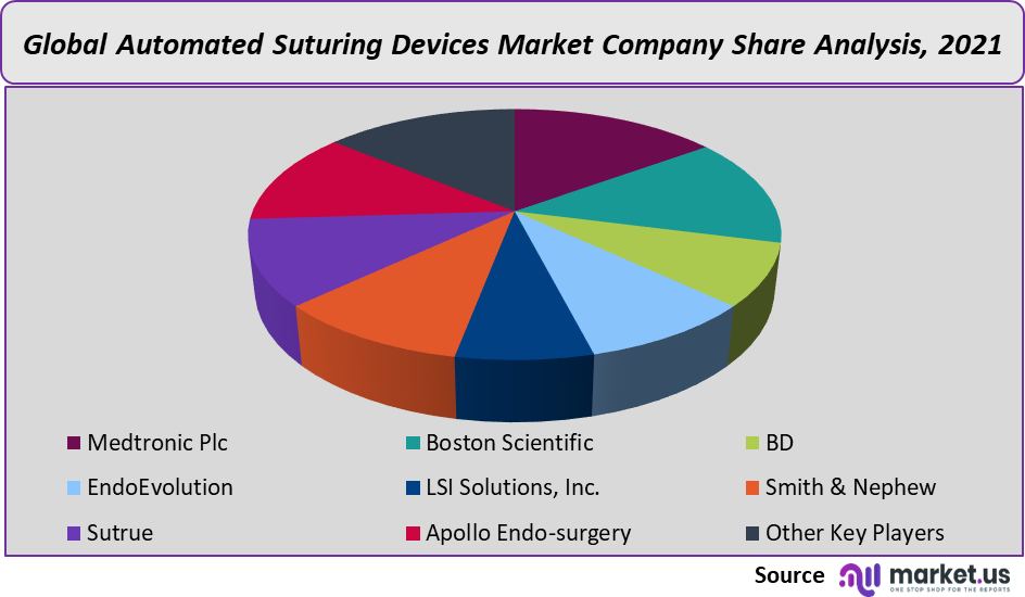 Automated Suturing Devices Market share