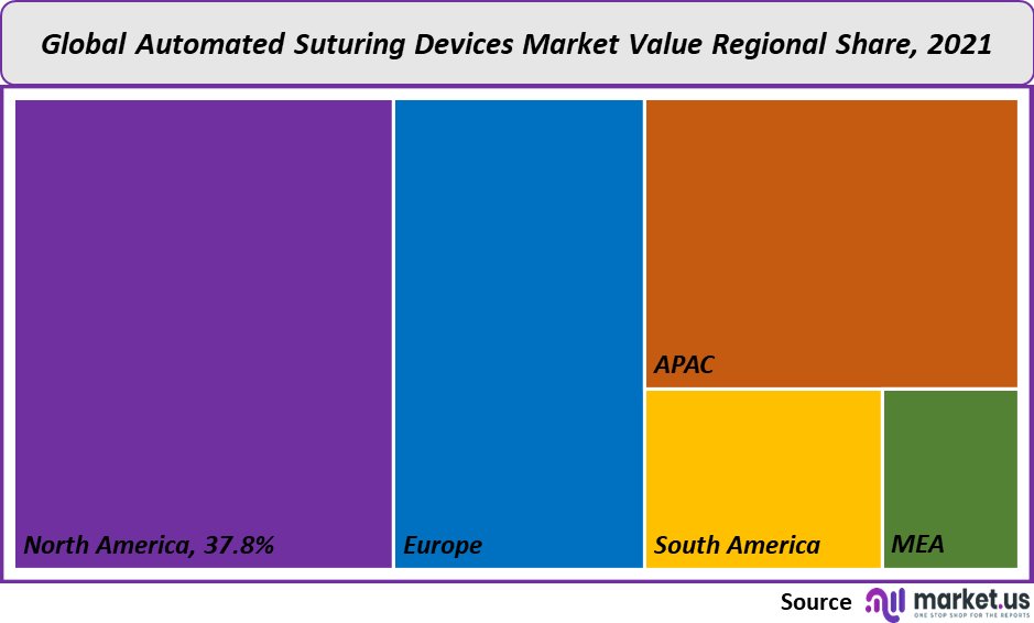Automated Suturing Devices Market value