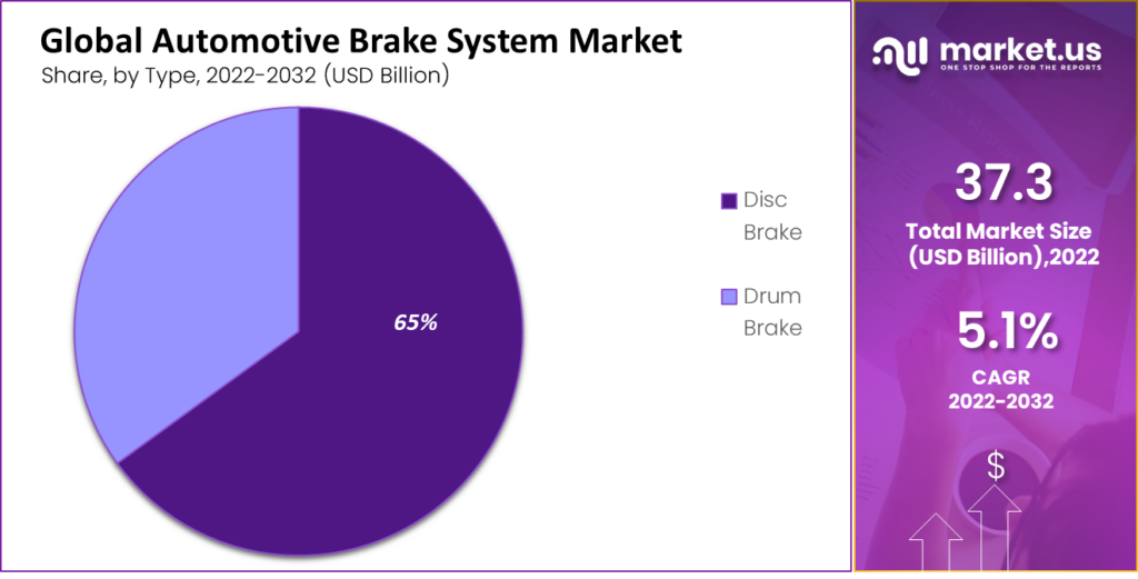 Automotive Brake System Market 2