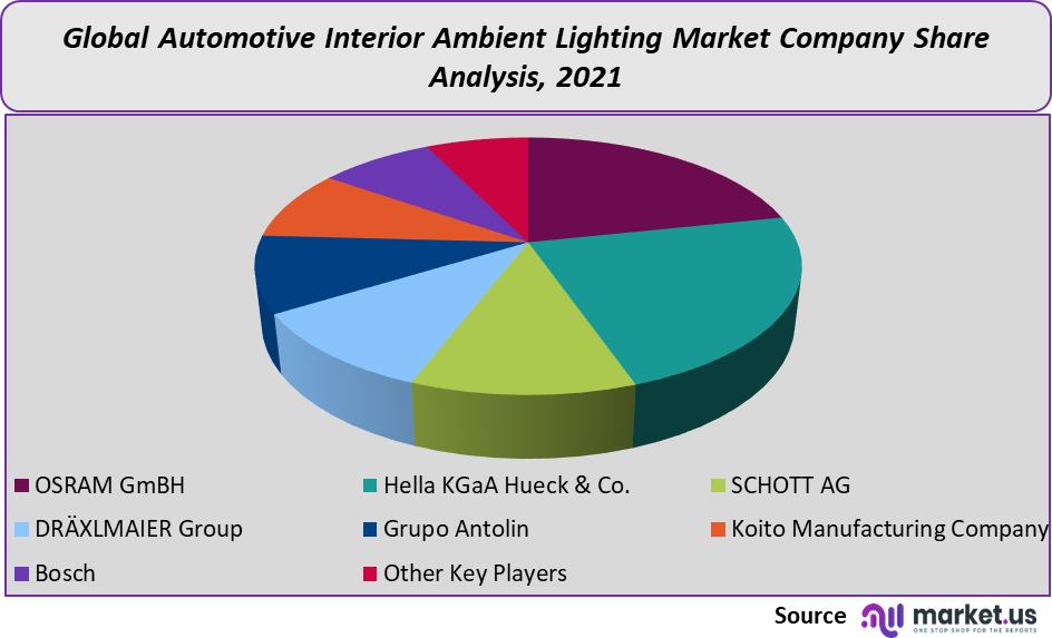Automotive Interior Ambient Lighting Market share