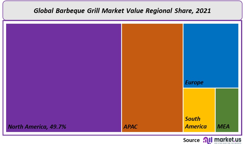 Barbeque Grill Market Regional Value