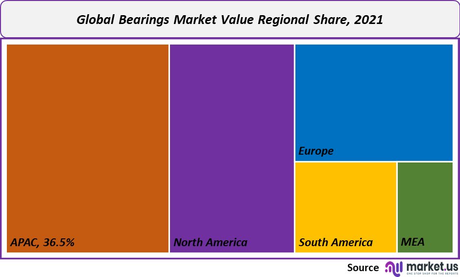Bearings Market value