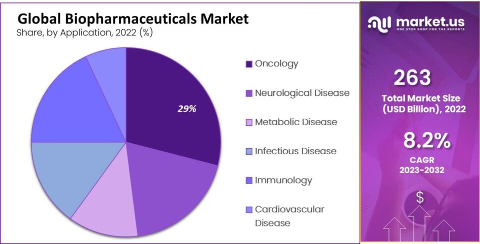Biopharmaceuticals Market Share