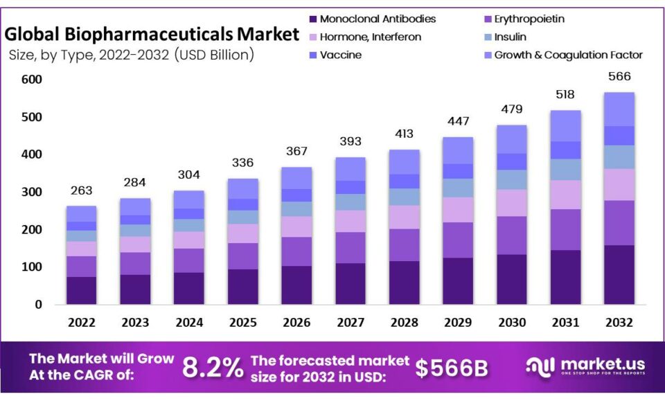 biopharmaceuticals market