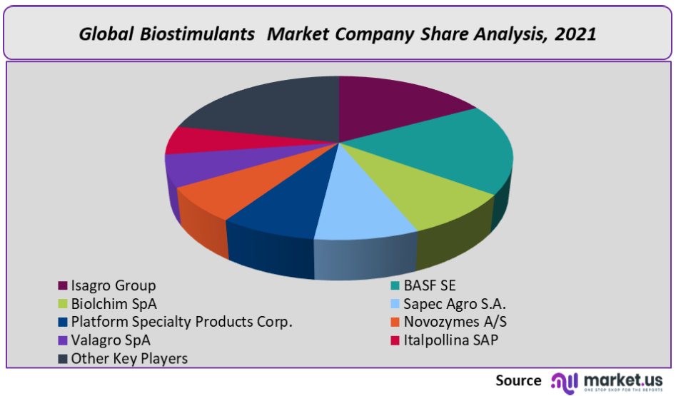 Biostimulants Market Company Share