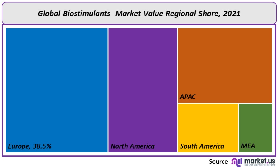 Biostimulants Market Regional Share