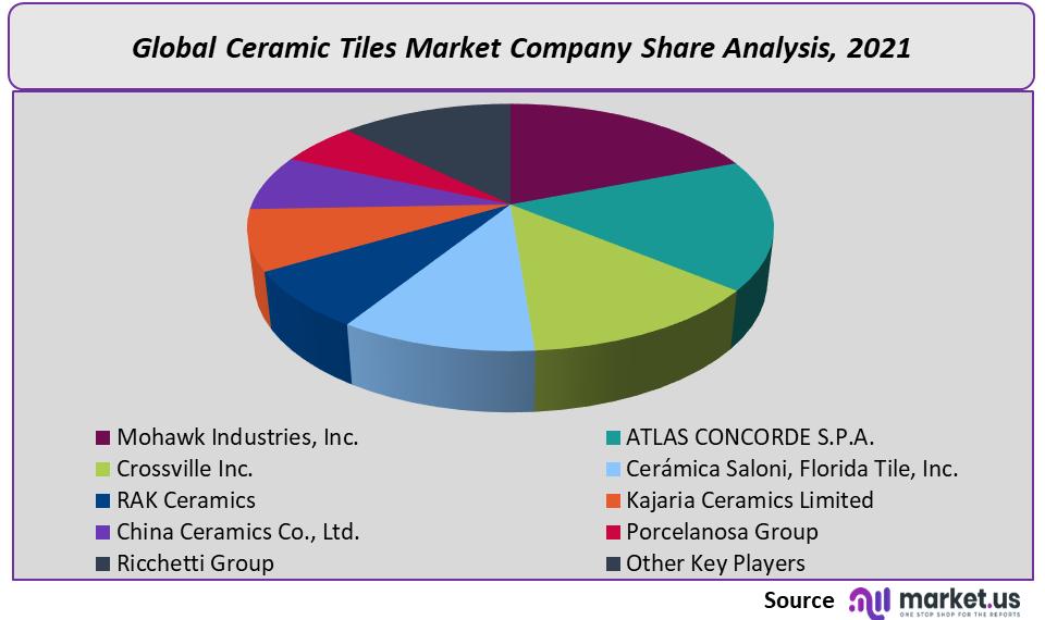Ceramic Tiles Market Company Share