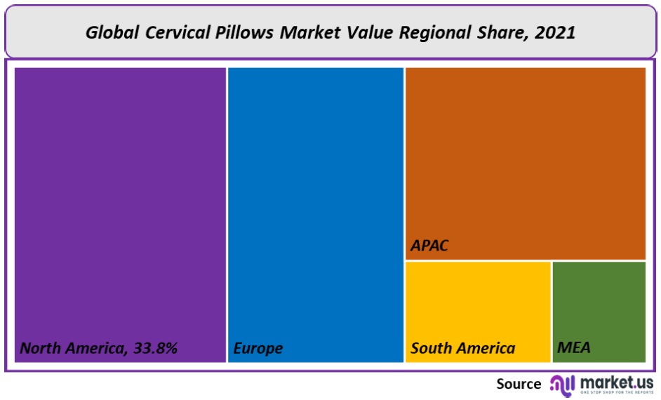 Cervical Pillows Market regional Share