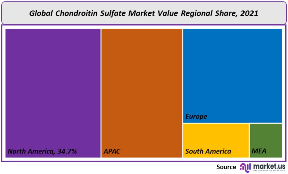 Chondroitin Sulfate Market Regional Value
