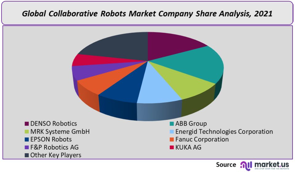 Collaborative Robots Market Compamy Share