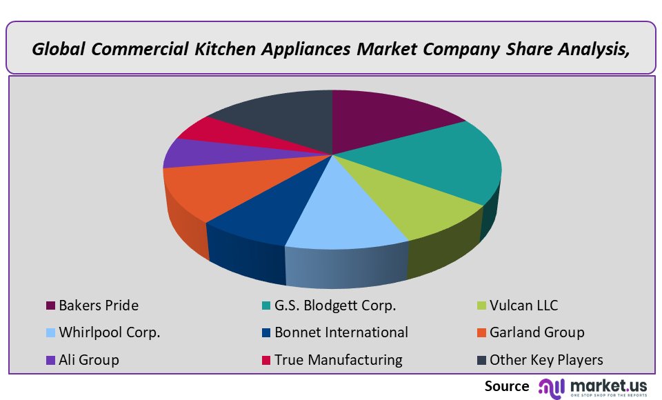 Commercial Kitchen Appliances Market Company Share