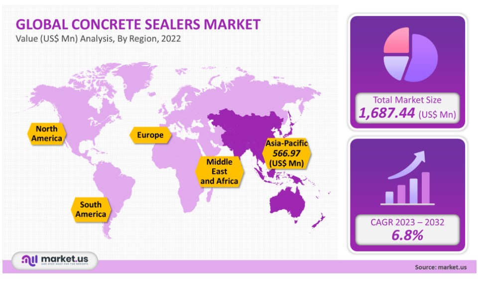 Concrete Sealers Market