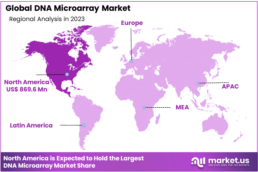 DNA Microarray Market Region