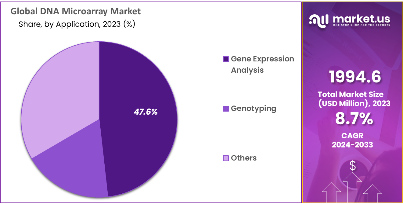 DNA Microarray Market Share