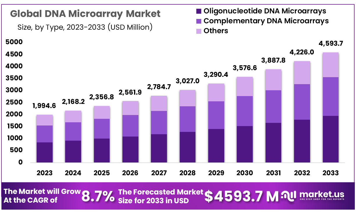 DNA Microarray Market Size