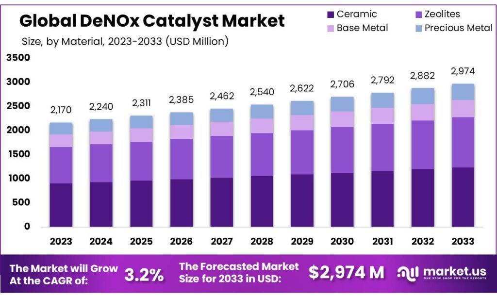 DeNOx Catalyst Market
