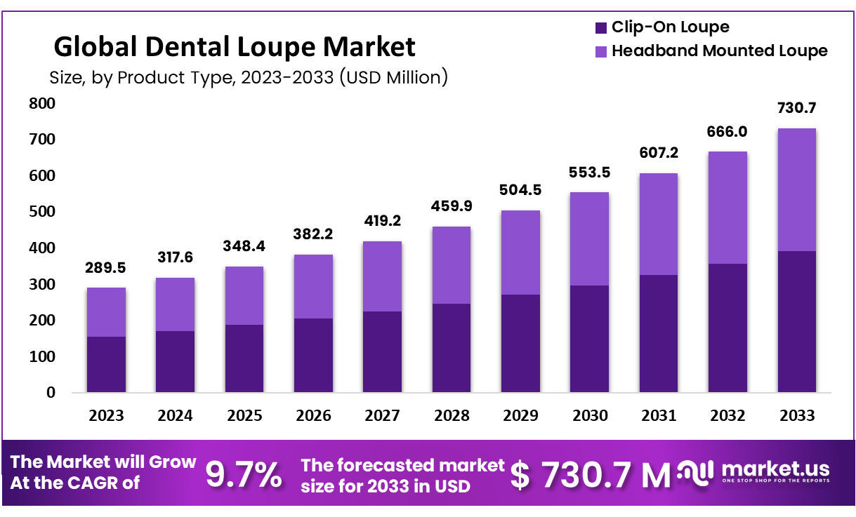 Dental Loupe Market Size