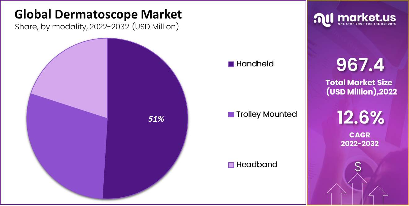 Dermatoscope Market by modality