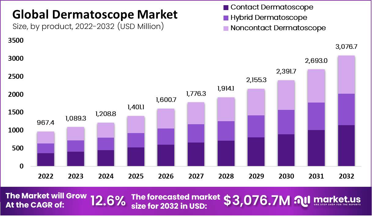 Dermatoscope Market by product