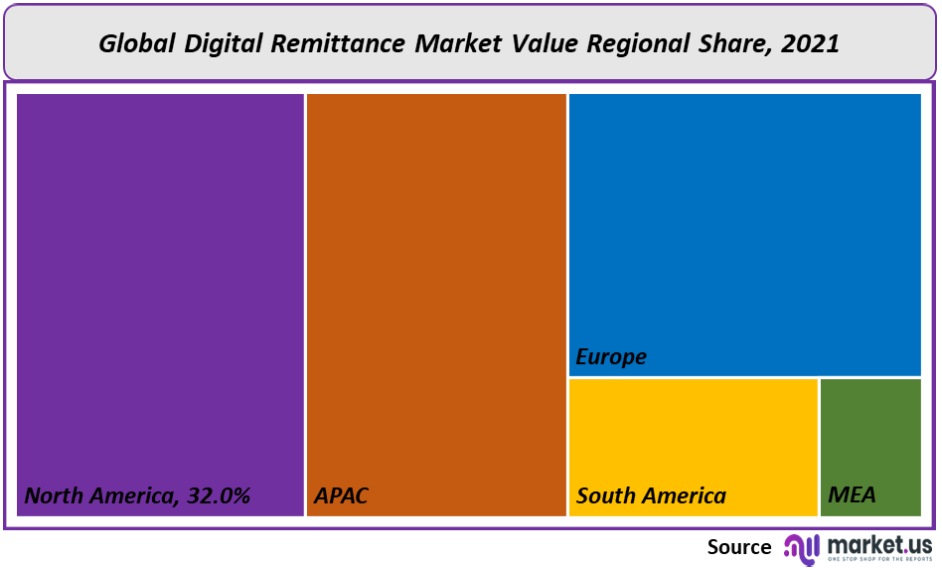 Digital Remittance Market Regional Value